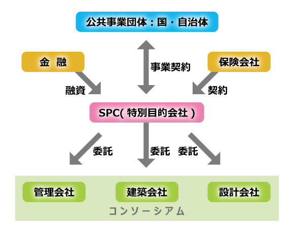 PFI事業の企業・団体の関係