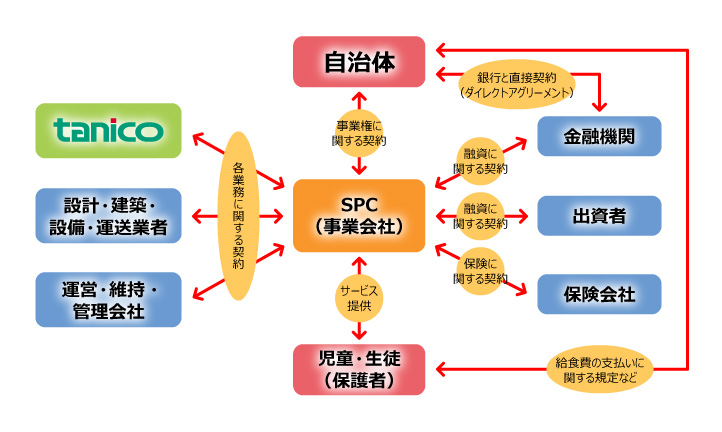 PFI事業の企業・団体の関係