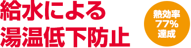 給水による 湯温低下防止 熱効率77％達成