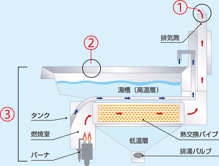 槽内イメージ図