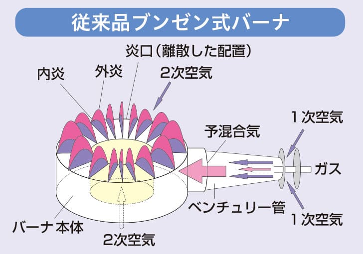 従来品ブンゼン式バーナ 炎口がバーナ表面に離散的に設置されている