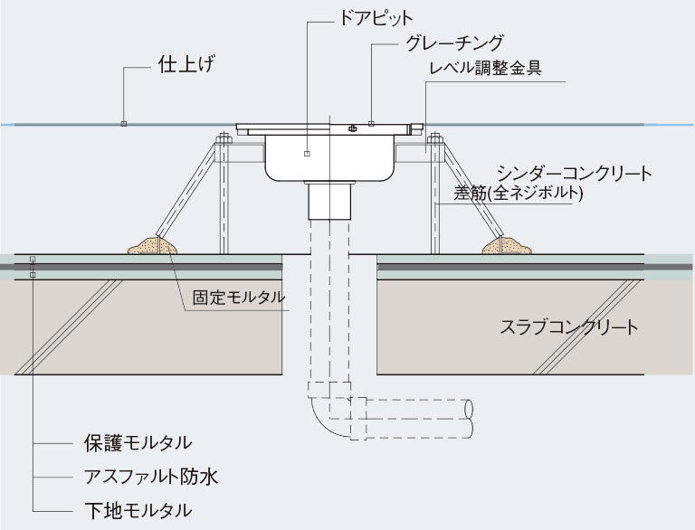 ドアピット納まり図例（RC造・防水層に絡む場合）