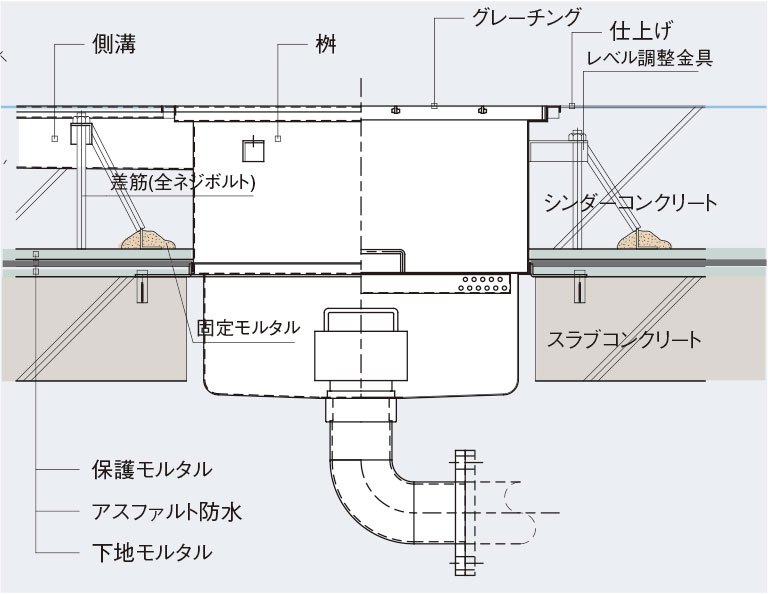 セパレート型（RC造・防水層に絡む場合）＜側溝導入タイプ＞ 